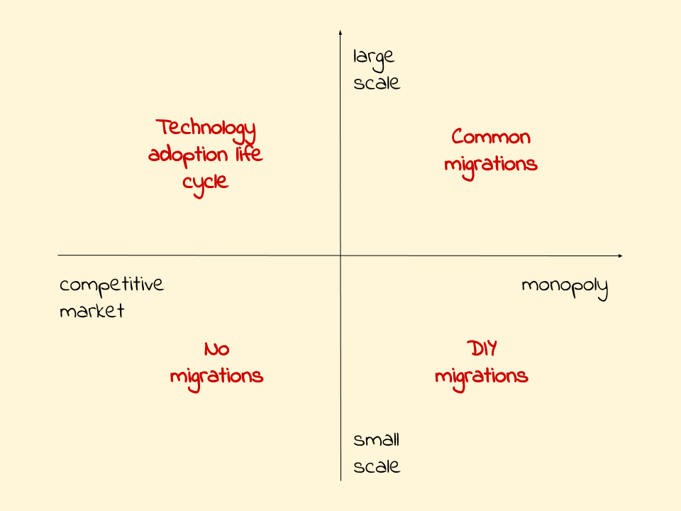 Taxonomy of technology migrations