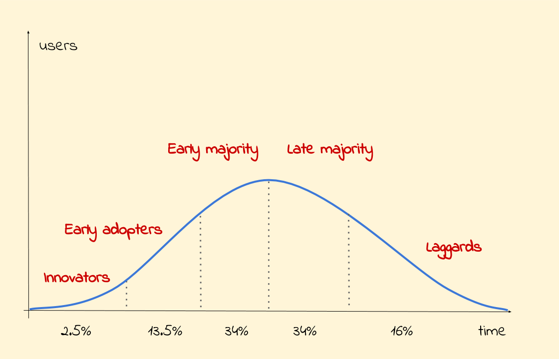 Techonology adoption life cycle